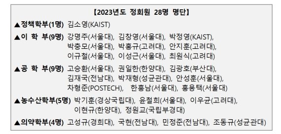 한국과학기술한림원 2023년 신규 정회원 명단 (한국과학기술한림원 제공) 2022.11.20 /뉴스1