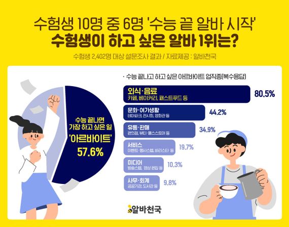 수능 끝난 수험생 인기 알바 1위는... 카페·베이커리