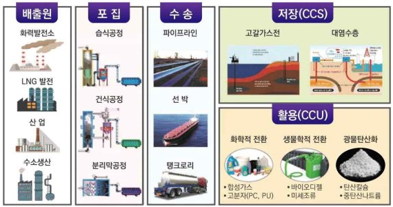 CCUS 분야 기술혁신 전략 로드맵에 따른 2030년 산업 밸류 체인. (사진=과학기술정보통신부 제공) *재판매 및 DB 금지