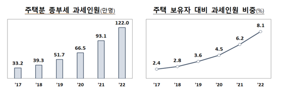 1가구 1주택자 23만명 종부세 낸다...2017년대비 542% 폭증