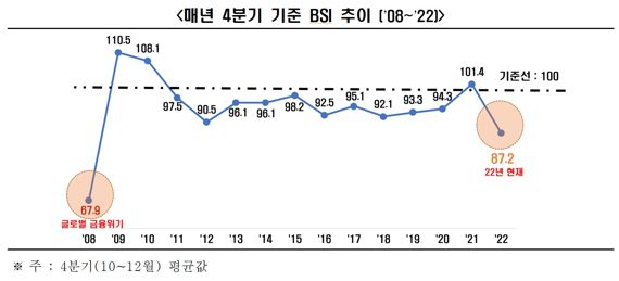 12월 기업경기실사지수 89.3... 26개월 만에 최저