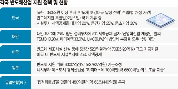 ‘K칩스법’ 해 넘기나… 野 새법안 맞불·당정 이견 ‘첩첩산중’ [글로벌 경쟁 발목잡힌 K반도체]