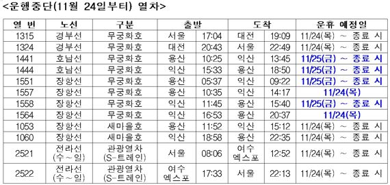 "24일 철도노조 태업으로 일부열차 운행중지·지연 예상"