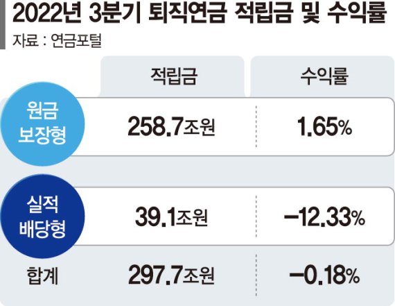 원금 까먹을라… '디폴트옵션 퇴직연금' 수익률 비상