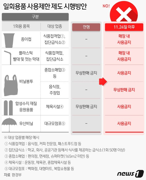 "비닐봉투· 종이컵 안돼" 내일부터 일회용품 사용제한 확대