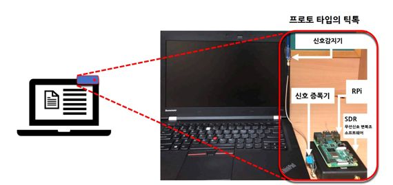 연세대 한준 교수팀이 개발한 프로토타입의 '틱톡'(오른쪽). 왼쪽 이미지는 향후 작은 크기로 도청감지장치를 만들어낼 수 있다는 것을 보여주고 있다. 연세대 한준 교수 제공