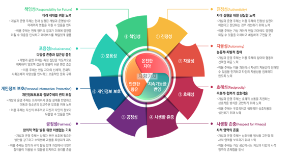 메타버스 윤리원칙 기본 구조(3대 지향가치, 8대 실천원칙). 과학기술정보통신부 제공