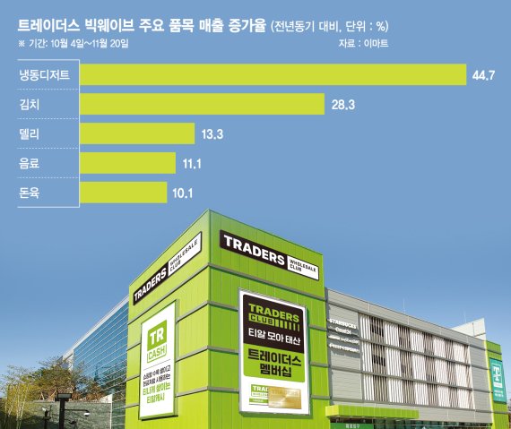 멤버십 전용 할인상품에 호평… 모집 한달만에 30만명 돌파 [트레이더스 클럽 유료 멤버십 통했다]