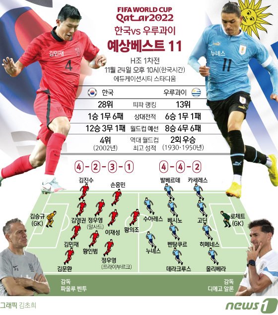 24일 오후 10시(한국시간) 파울루 벤투 감독이 이끄는 한국 축구대표팀은 카타르 알라이얀의 에듀케이션 시티 스타디움에서 우루과이를 상대로 H조 조별리그 1차전을 치른다. 한국은 우루과이를 시작으로 가나(28일 오후 10시), 포르투갈(12월3일 0시)과 차례로 맞대결을 벌인다. ⓒ News1 김초희 디자이너