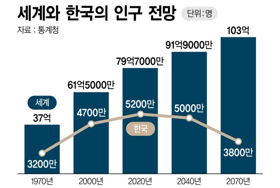 세계와 한국의 인구 전망 /그래픽=정기현 기자