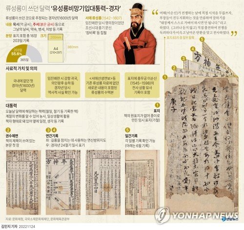 [그래픽] 류성룡이 쓰던 달력 '유성룡비망기입대통력-경자' [그래픽] 류성룡이 쓰던 달력 '유성룡비망기입대통력-경자' (서울=연합뉴스) 김민지 기자 = 임진왜란 당시 영의정에 오른 문신이자 '징비록'의 저자로 잘 알려진 서애 류성룡(1542∼1607)이 쓴 것으로 보이는 달력이 국내로 돌아왔다. 문화재청과 국외소재문화재재단은 류성룡이 생전 썼던 것으로 추정되는 '유성룡비망기입대통력-경자'(柳成龍備忘記入大統曆-庚子. 문화재 명칭은 한글 맞춤법 기준에 따름)를 확인해 지난 9월 국내에 들여왔다고 24일 밝혔다. minfo@yna.co.