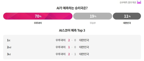 LG유플러스 인공지능(AI) '익시'가 바라본 한국·우루과이 경기 결과 (스포키 홈페이지 갈무리)