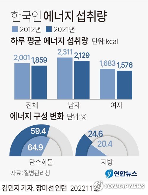 [그래픽] 한국인 에너지 섭취량 [그래픽] 한국인 에너지 섭취량 (서울=연합뉴스) 김민지 기자 = 27일 질병관리청의 2021년 국민건강영양조사 결과에 따르면 지난해 기준 1세 이상 국민의 하루 평균 에너지 섭취량은 1천859㎉로 지난 2012년 2천1㎉보다 줄었다. 섭취한 에너지 중 탄수화물로 얻는 열량의 비율은 2012년 64.9%에서 2021년 59.4%로 줄었다. 반면 지방으로 얻는 열량의 비율은 같은 기간 20.4%에서 24.6%로 늘었다. minfo@yna.co.kr 트위터 @yonhap_graphics 페이스북 tune