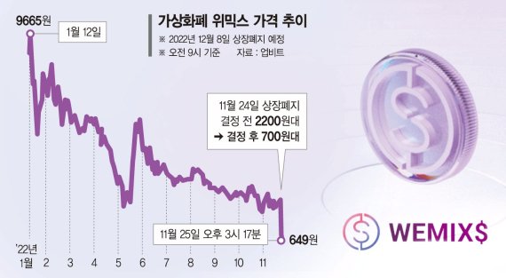 “슈퍼갑질” 주장한 위메이드, 닥사 공정위 제소 맞대응 예고 [위믹스 상장폐지 후폭풍]