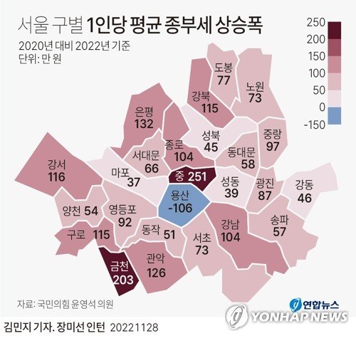 1인당 종부세 증가폭, '노도강·금관구'＞'강남4구·마용성'