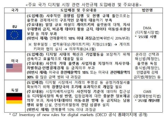 주요 국가 디지털 시장 관련 사전규제 [공정거래위원회 제공. 재판매 및 DB 금지]