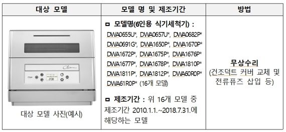 SK매직, '화재우려' 6인용 식기세척기 16개 모델 자발적 리콜