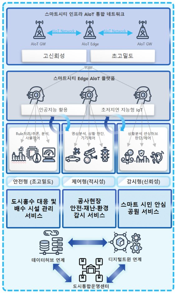 성남시 AloT 통합 네트워크 개념도.