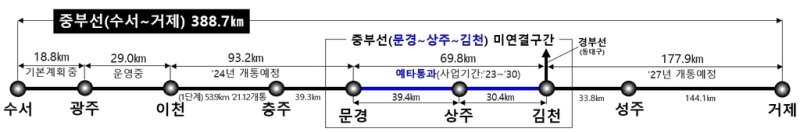 문경∼상주∼김천 철도 노선 [경북도 제공. 재판매 및 DB 금지]