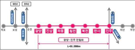 국가철도公,경전선 전철화사업 시설물검증시험 착수