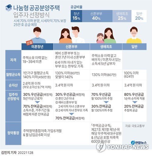 [그래픽] 나눔형 공공분양주택 입주자 선정방식 [그래픽] 나눔형 공공분양주택 입주자 선정방식 (서울=연합뉴스) 김민지 기자 = 28일 국토교통부에 의하면 월 급여 450만원을 받는 대기업 신입사원도 '미혼 청년 특별공급'으로 시세의 70% 이하에 공급되는 공공분양주택 당첨을 노릴 수 있게 된다. 공공분양주택은 나눔형(25만호)·선택형(10만원)·일반형(15만호) 3개 유형이 있는데, 이 중 나눔형은 전체 공급물량의 80%가 특별공급된다. 청년(15%), 신혼부부(40%), 생애최초 주택구입자(25%)가 대상이며 나머지 20%는 일반