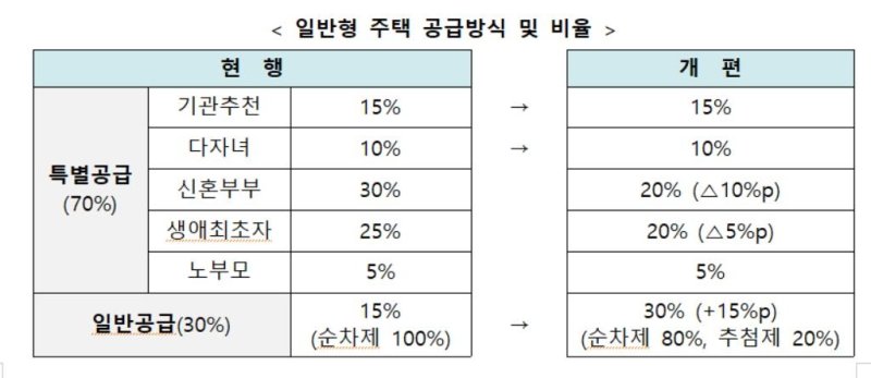일반형 공공분양주택 공급방식 [국토교통부 제공]