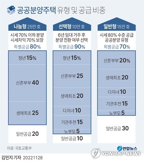 [그래픽] 공공분양주택 유형 및 공급 비중 [그래픽] 공공분양주택 유형 및 공급 비중 (서울=연합뉴스) 김민지 기자 = 국토교통부는 향후 공급 예정인 공공주택 50만 가구의 유형별 청약 자격, 입주자 선정 방식 등 세부 내용을 담은 공공주택특별법 하위 법령 개정안을 입법·행정예고 한다고 28일 밝혔다. 공공분양주택은 나눔형(25만호)·선택형(10만원)·일반형(15만호) 3개 유형이다. minfo@yna.co.kr 트위터 @yonhap_graphics 페이스북 tuney.kr/LeYN1 (끝)