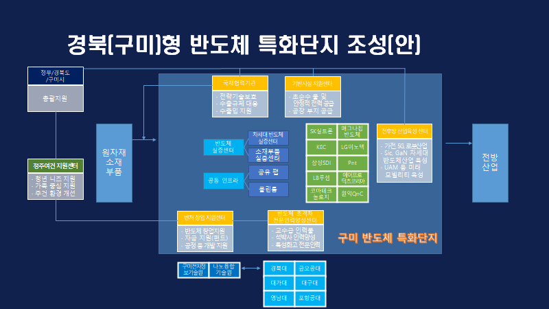 경북도가 경북 20개 산학연관 기관대표가 참석한 가운데 '경북 반도체산업 초격차 육성위원회 대국민 선언식'를 개최하는 등 반도체 특화단지 지정에 총력을 기울이고 있다. 사진은 구미 반도체 특화단지 조성(안). 사진=경북도 제공