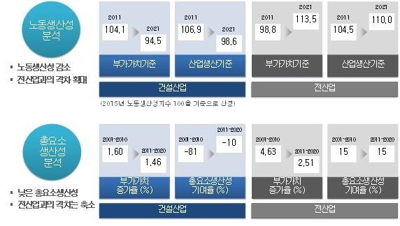 건설산업과 전산업의 생산성 비교. 한국건설산업연구원 제공.