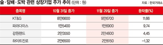 “경기 침체, 반갑다”… 지지부진 증시에 홀로 웃은 ‘죄악株’