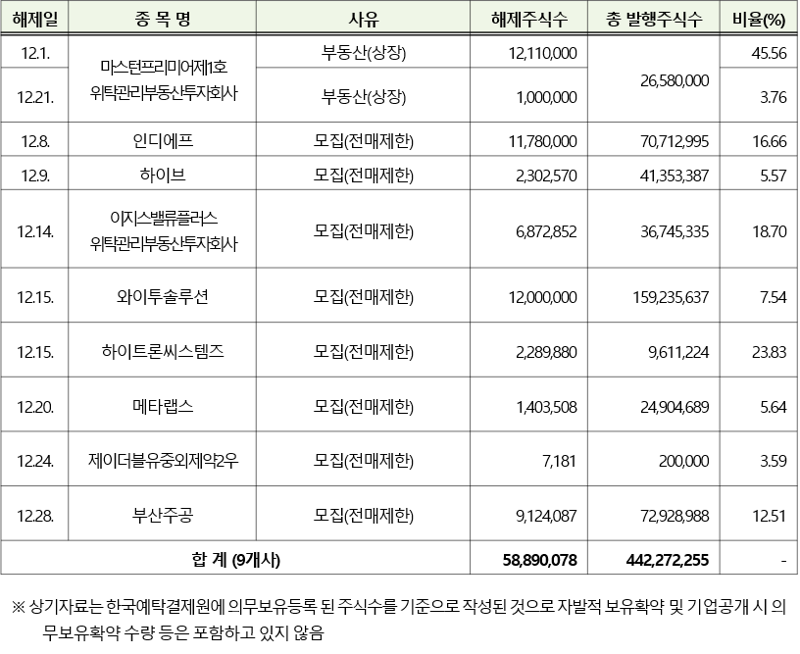 코스피 시장 2022년 12월 의무보유등록 해제 종목. 한국예탁결제원 제공