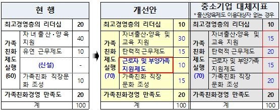 가족돌봄 휴직·휴가 많이 쓴 기업, 가족친화 인증 쉬워진다