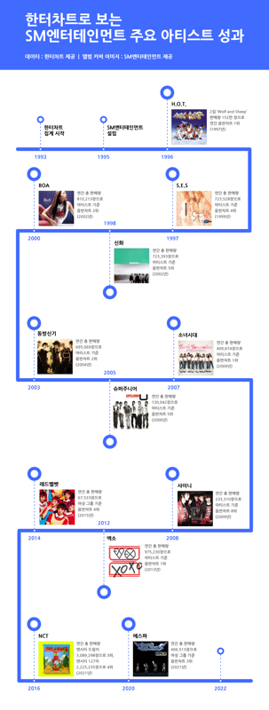 한터차트로 본 SM엔터테인먼트 주요 아티스트 성과