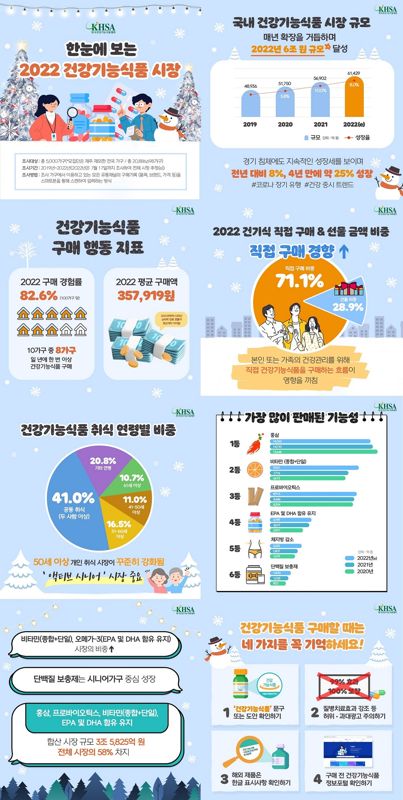 6조 넘긴 건강기능식품, 전년보다 8%↑ "홍삼·비타민·프로바이오틱스 잘팔려"