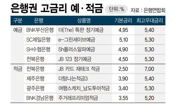 은해우건 고금리 예·적금 /그래픽=정기현기자