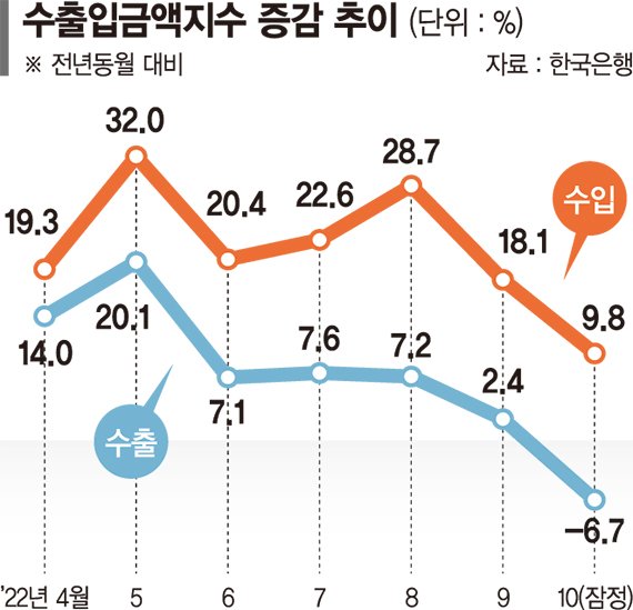 수출금액·물량지수, 2년2개월來 최저