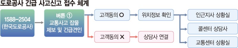 고속도로 정체구간 확인·무료견인까지…전화 한통이면 됩니다