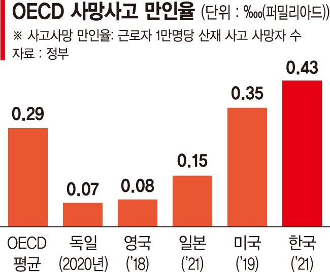 영국·독일도 '자율예방' 전환 후 산재 사망률 획기적으로 줄였다 [중대재해 감축 로드맵]