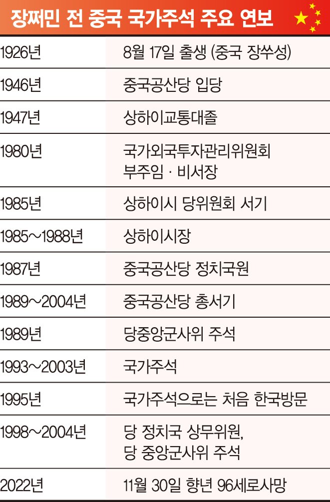 덩샤오핑 후광 업고 공산당 총서기 발탁... 개혁·개방으로 세계 2위 경제대국 이끌어