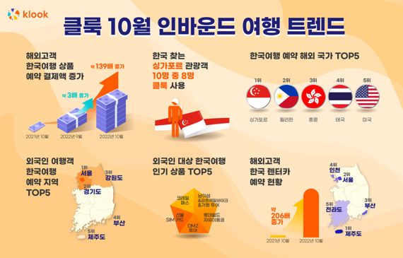 클룩, 외국인 여행 상품 결제액 10월 전년비 139배 증가