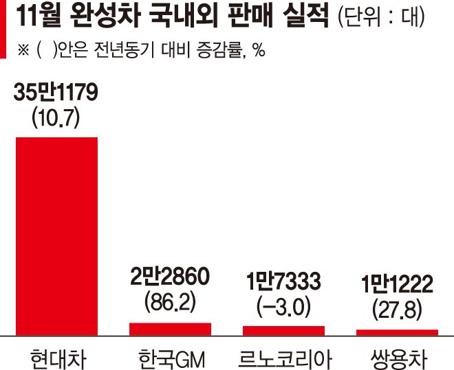 4만4000대 팔린 캐스퍼, 경차 1위 ‘돌풍’