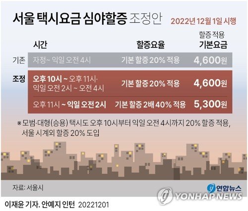 [그래픽] 서울 택시요금 심야할증 조정안 [그래픽] 서울 택시요금 심야할증 조정안 (서울=연합뉴스) 이재윤 기자 = 서울시는 서울 택시요금 심야할증이 1일부터 종전보다 2시간 빠른 오후 10시부터 적용된다고 밝혔다. 기본 20%인 할증률도 오후 11시부터 다음날 오전 2시까지는 40%로 오른다. yoon2@yna.co.kr 트위터 @yonhap_graphics 페이스북 tuney.kr/LeYN1 (끝)