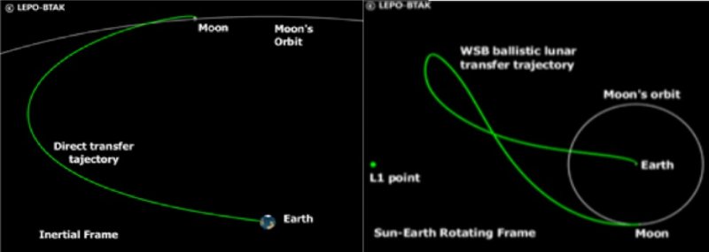 오리온이 채택한 '직접전이궤적'(왼쪽)과 다누리가 채택한 'BLT궤적'. (사진=한국항공우주연구원 제공) *재판매 및 DB 금지