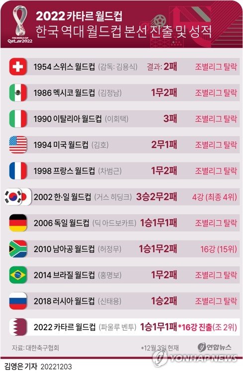 [그래픽] 한국 역대 월드컵 본선 진출 및 성적 [그래픽] 한국 역대 월드컵 본선 진출 및 성적 (서울=연합뉴스) 김토일 기자 = 한국 축구가 강호 포르투갈에 극적인 역전승을 거두고 12년 만에 월드컵 16강 진출을 이뤘다. 파울루 벤투 감독이 이끄는 한국 축구대표팀은 3일 오전(한국시간) 카타르 알라이얀의 에듀케이션 시티 스타디움에서 열린 포르투갈과의 2022 카타르 월드컵 조별리그 H조 마지막 3차전에서 2-1로 이겼다. kmtoil@yna.co.kr 페이스북 tuney.kr/LeYN1 트위터 @yonhap_graphics (끝