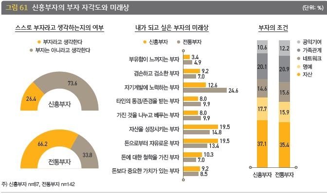한국 부자가 꼽은 단기 투자처는 예금[KB 부자 보고서]
