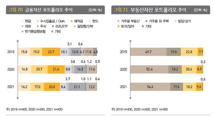 신흥부자 7.8만명...'금수저' 늘었다[KB 부자 보고서]