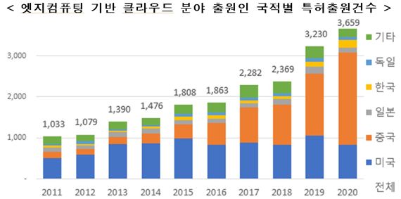 엣지컴퓨팅 기반 클라우드 분야 출원인 국적별 특허출원건수