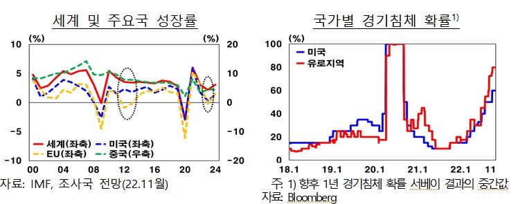 2024년까지의 세계 및 주요국 성장률 /한국은행 제공