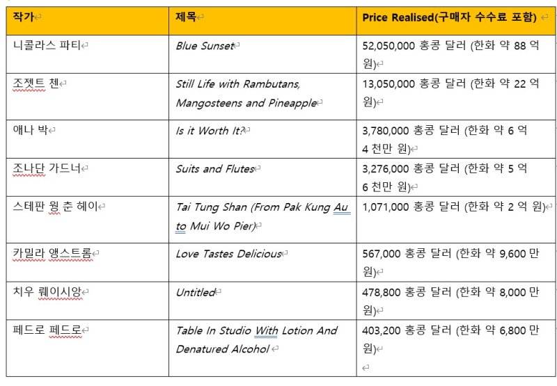 [서울=뉴시스]크리스티 홍콩 11월 경매, 20/21세기 이브닝 & 데이 경매 총 6명 작가 경매 최고가 경신
