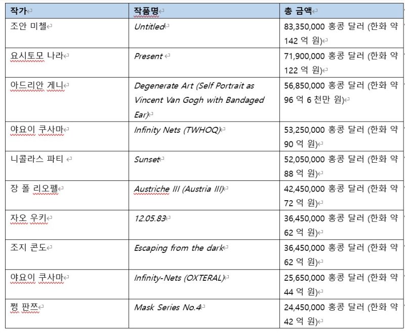 [서울=뉴시스]크리스티 홍콩 11월 경매 '이브닝 경매' 탑10